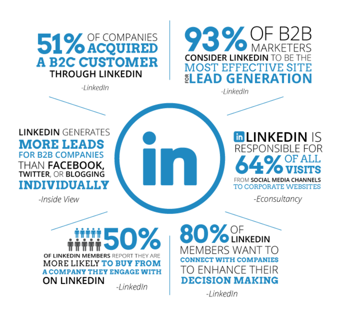 linkedin b2b inbound marketing