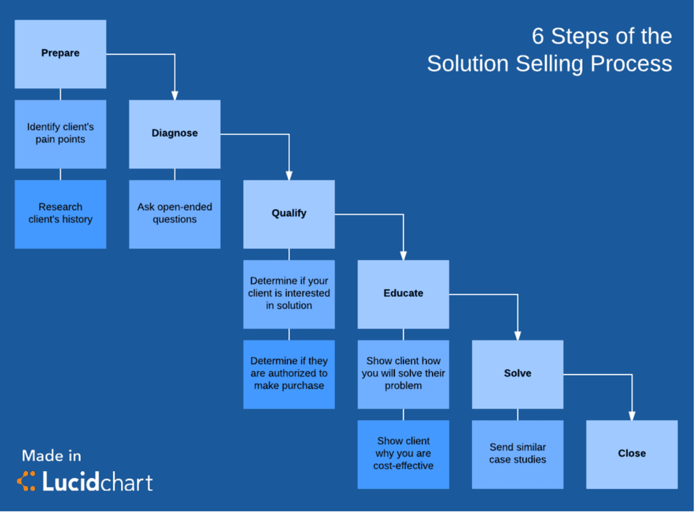 6 steps of the solution selling process