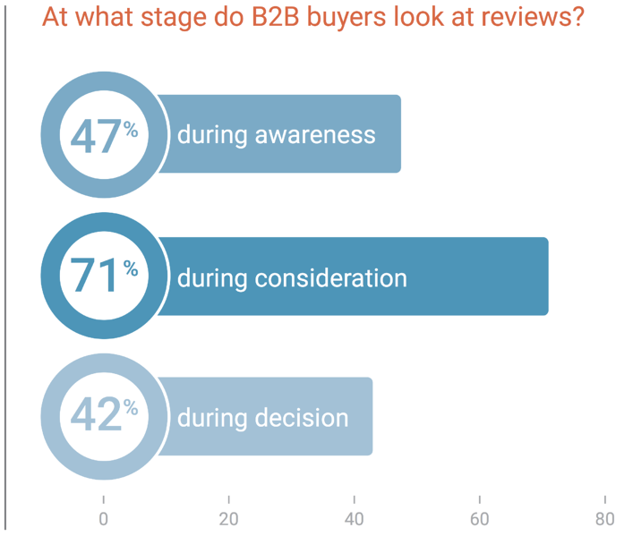 b2b buyers review