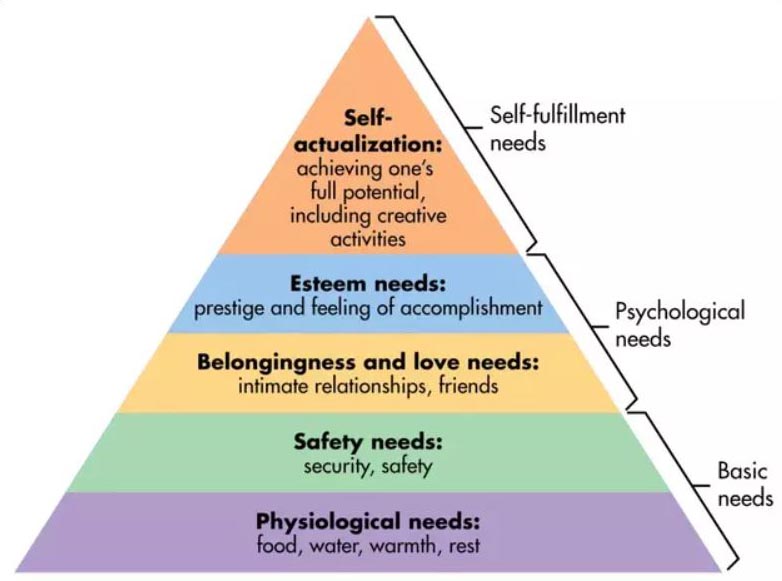 maslows needs theory blog topics