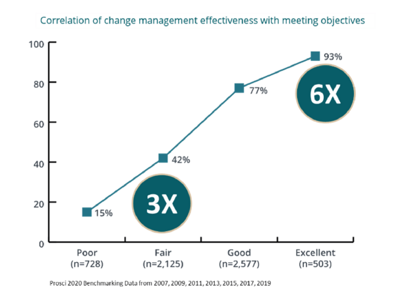 change management increases