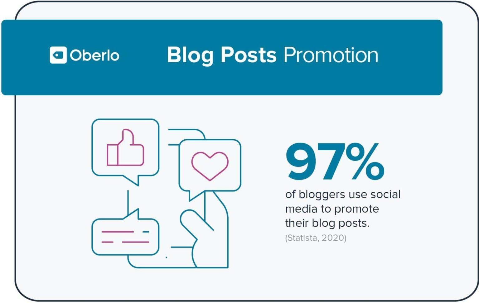 blog seo promotion content strategy
