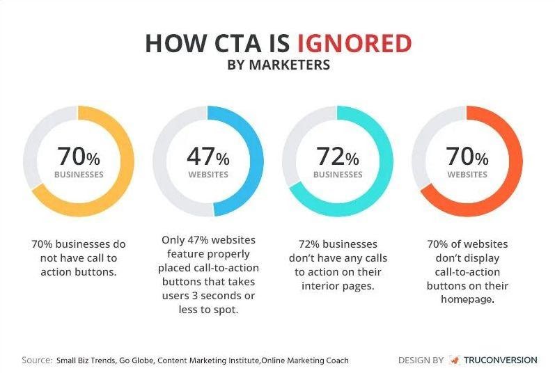 how CTA is ignored content strategy 