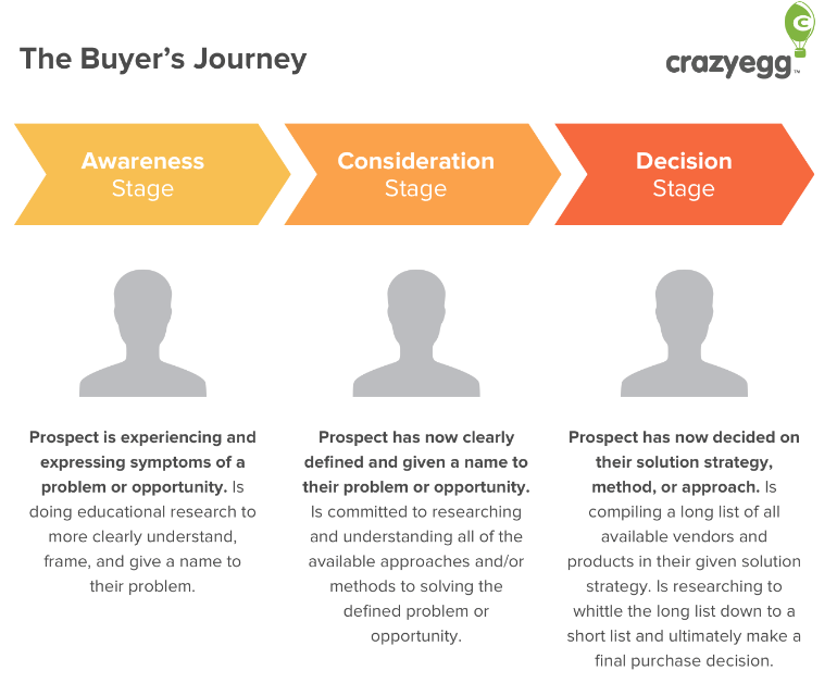 the buyers journey customer retention