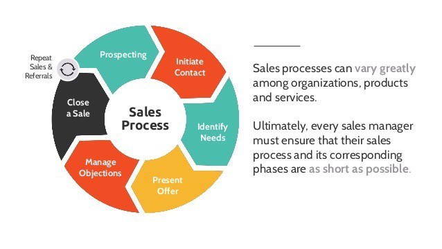sales process marketing automation