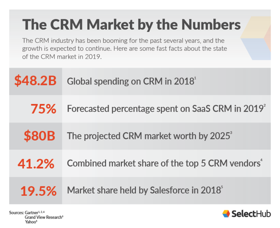 crm market share statistics