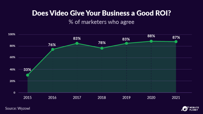 outline video marketing statistics