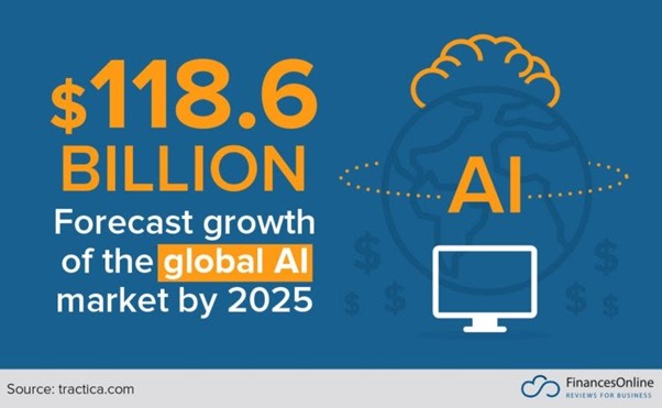 ai market growth