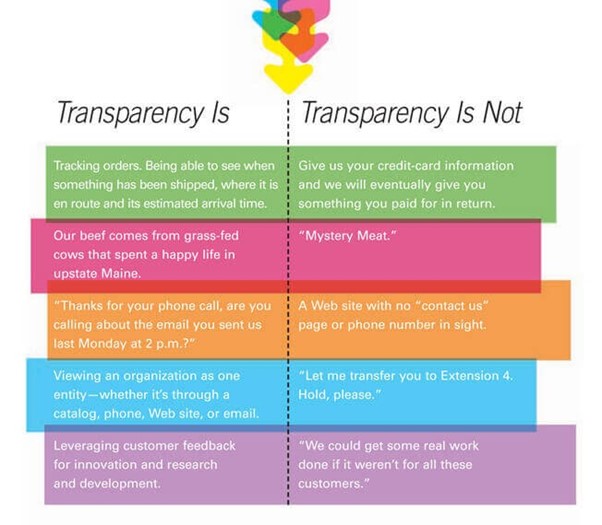 transparency in customer experience
