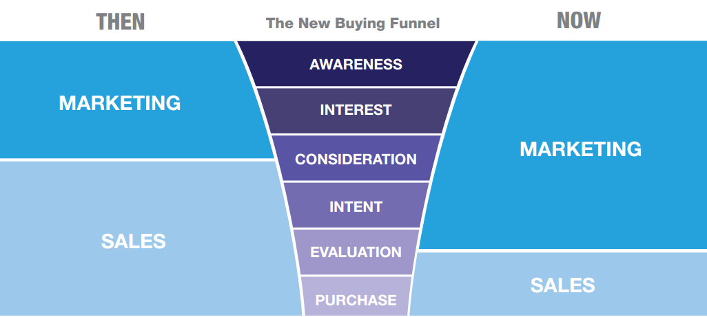 new data buying funnel