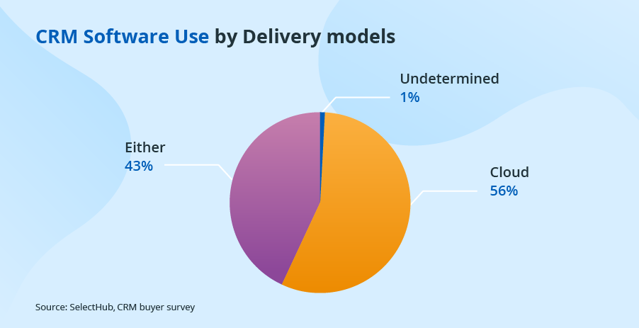 top crm market statistics