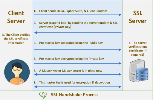 ssl handshake email protocol
