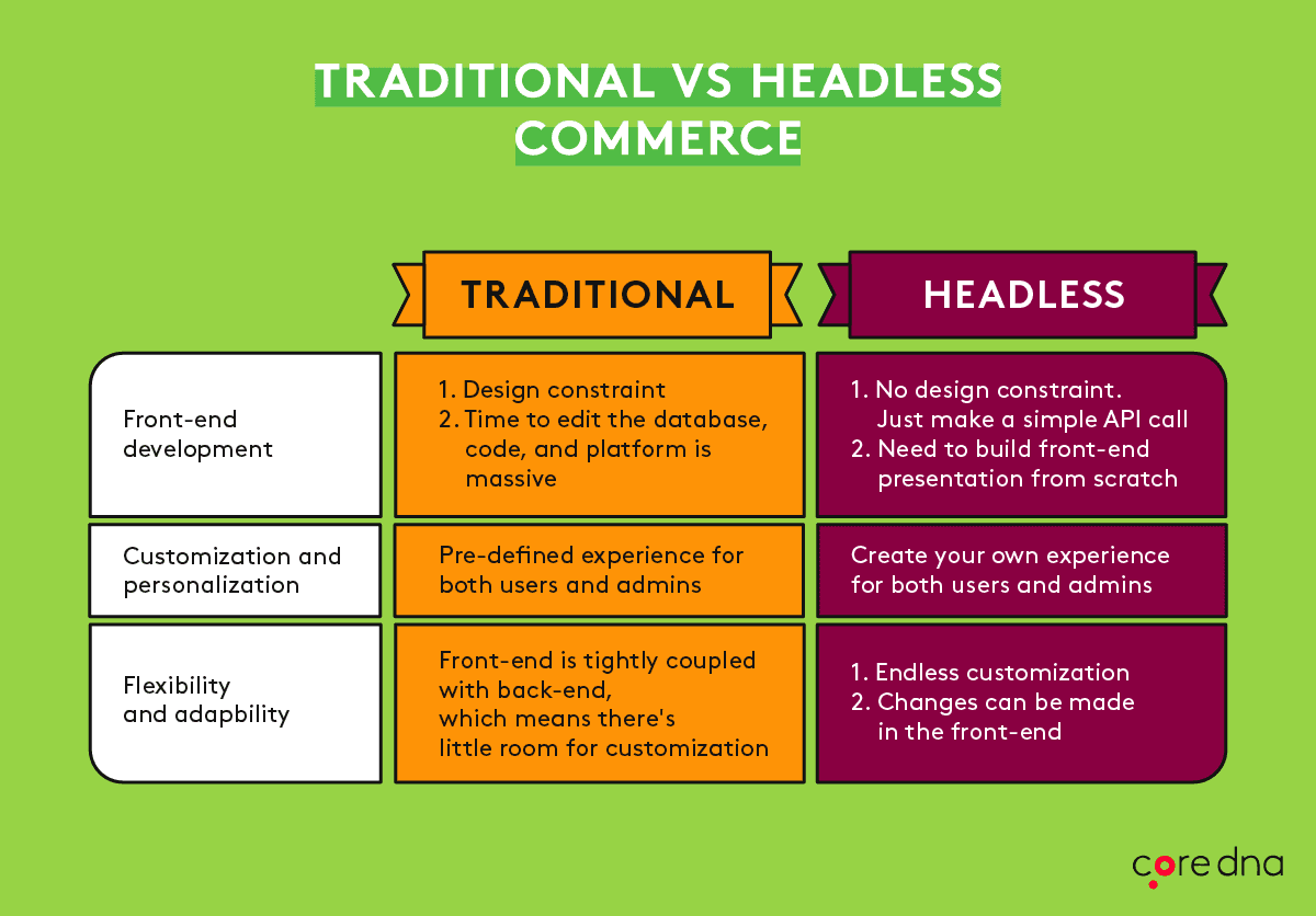 traditional versus headless chart