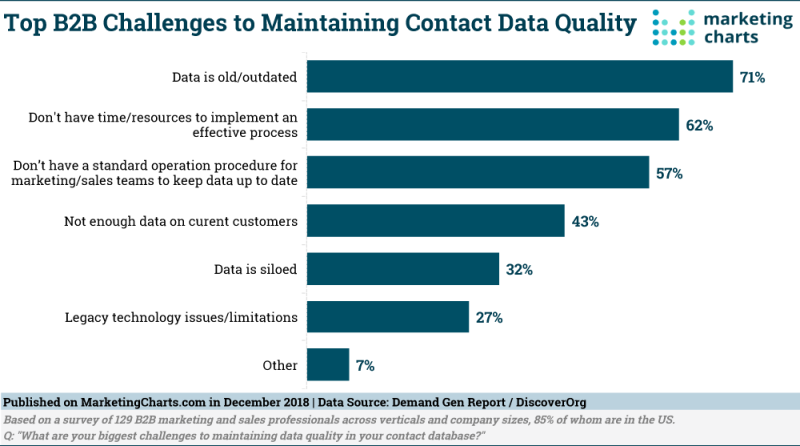 b2b challenges to maintaining contact data quality