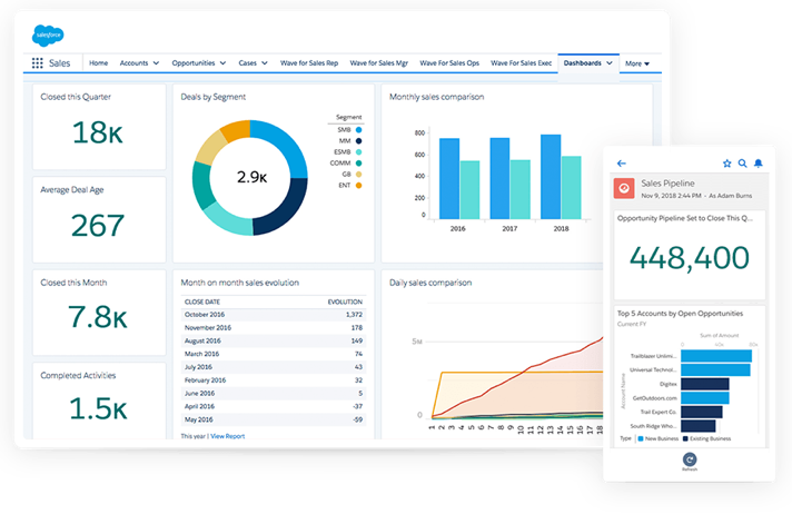 salesforce dashboard