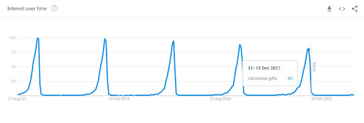 Marketing metrics graph example