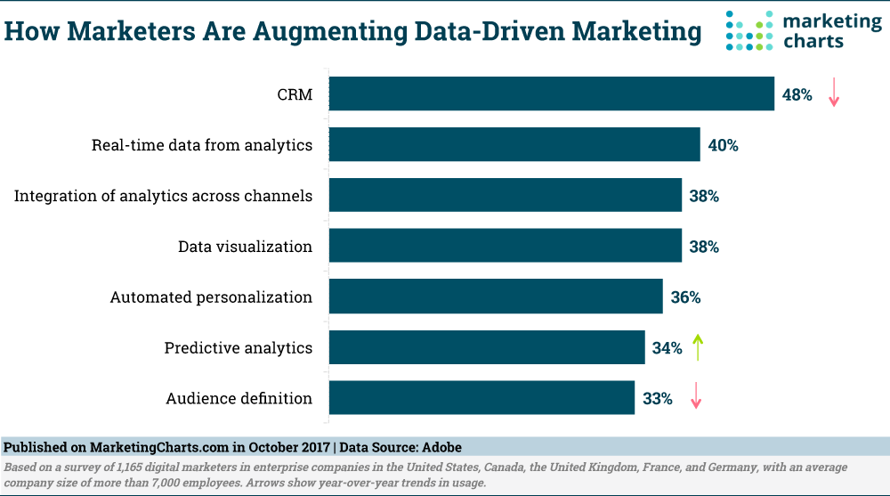 data drive marketers chart