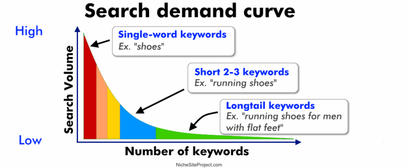 search demand curve