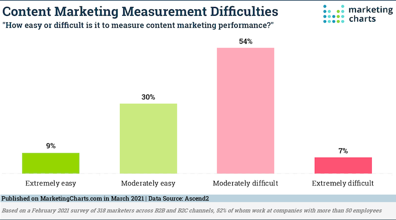 content marketing measurement difficulties