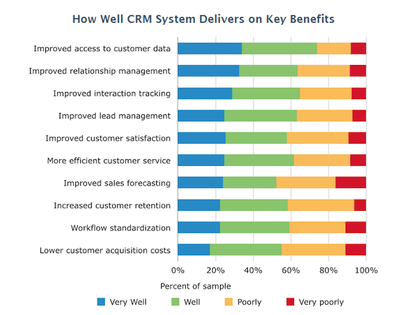 key benefits of crm software