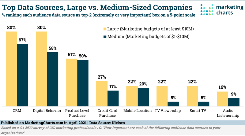 top data sources medium large companies