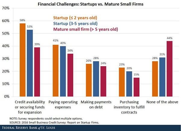 small business financial challenges