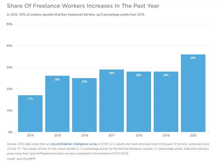freelance workers increase