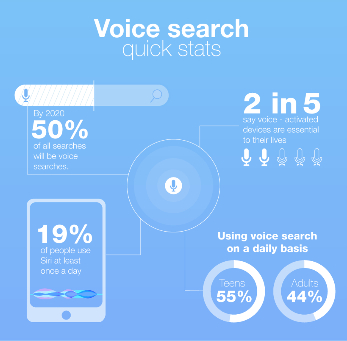voice tech trends