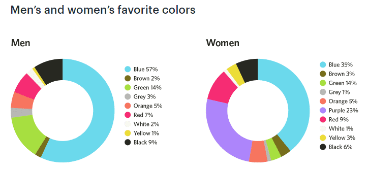men women favourite colours