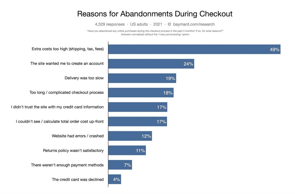 Graph on checkout abandons 